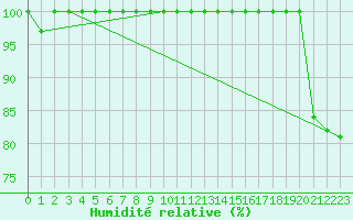 Courbe de l'humidit relative pour Matro (Sw)