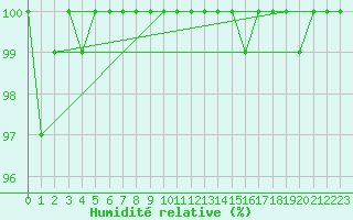 Courbe de l'humidit relative pour Cimetta