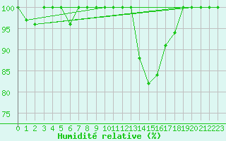 Courbe de l'humidit relative pour Ziar Nad Hronom