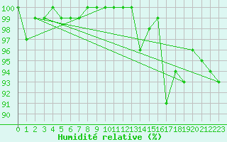 Courbe de l'humidit relative pour Locarno (Sw)
