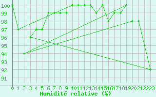 Courbe de l'humidit relative pour Pembrey Sands