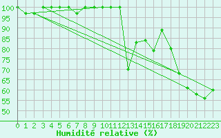 Courbe de l'humidit relative pour La Dle (Sw)