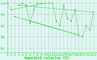 Courbe de l'humidit relative pour Guetsch