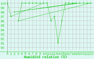 Courbe de l'humidit relative pour Wiesenburg