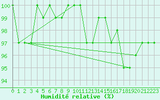 Courbe de l'humidit relative pour Cernay-la-Ville (78)