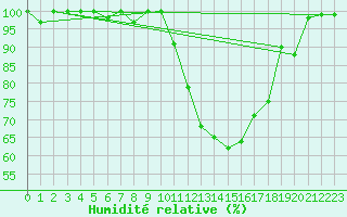 Courbe de l'humidit relative pour Cazaux (33)