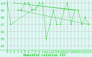 Courbe de l'humidit relative pour Bouligny (55)