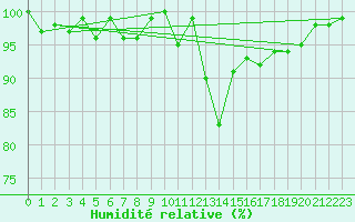Courbe de l'humidit relative pour Saint-Laurent-du-Pont (38)