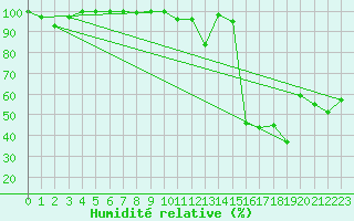 Courbe de l'humidit relative pour Lomnicky Stit