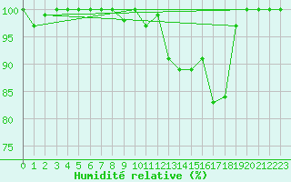 Courbe de l'humidit relative pour Langnau