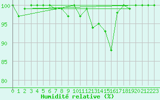 Courbe de l'humidit relative pour Jungfraujoch (Sw)