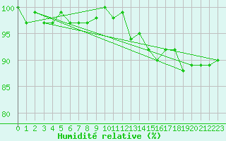 Courbe de l'humidit relative pour Gurande (44)