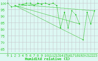 Courbe de l'humidit relative pour Naluns / Schlivera