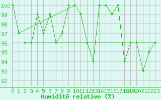 Courbe de l'humidit relative pour La Fretaz (Sw)