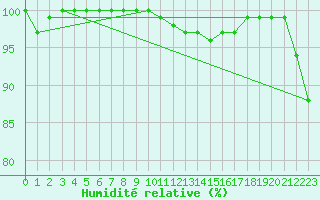 Courbe de l'humidit relative pour Beitem (Be)