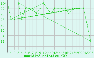 Courbe de l'humidit relative pour Bernina
