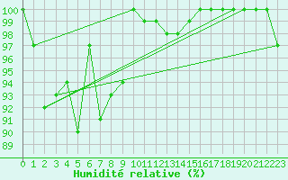 Courbe de l'humidit relative pour Weissfluhjoch