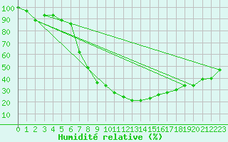 Courbe de l'humidit relative pour Swinoujscie