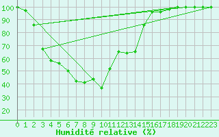 Courbe de l'humidit relative pour Cairngorm