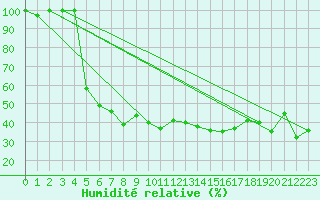 Courbe de l'humidit relative pour Robbia