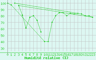 Courbe de l'humidit relative pour Capo Bellavista