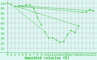 Courbe de l'humidit relative pour Piding