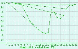 Courbe de l'humidit relative pour Muenchen, Flughafen