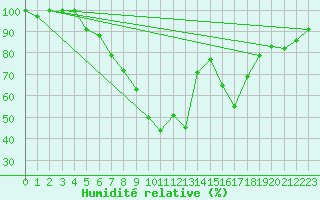 Courbe de l'humidit relative pour Ocna Sugatag