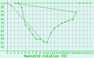 Courbe de l'humidit relative pour Vaestmarkum