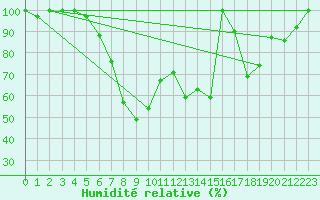 Courbe de l'humidit relative pour Kauhajoki Kuja-kokko