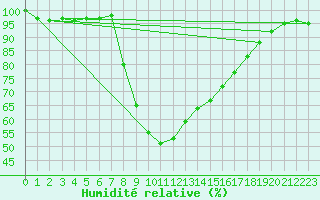 Courbe de l'humidit relative pour Ratece
