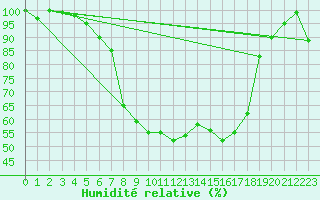 Courbe de l'humidit relative pour Gevelsberg-Oberbroek