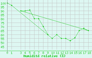 Courbe de l'humidit relative pour Grazzanise