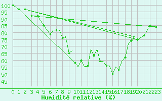 Courbe de l'humidit relative pour Hawarden