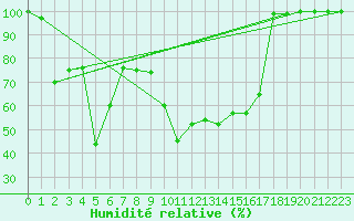 Courbe de l'humidit relative pour Retitis-Calimani