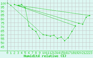 Courbe de l'humidit relative pour Goettingen