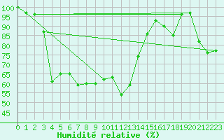 Courbe de l'humidit relative pour Titlis