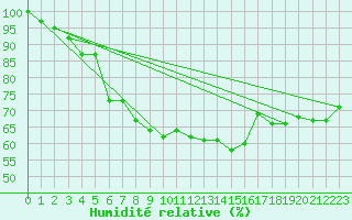 Courbe de l'humidit relative pour Bad Marienberg