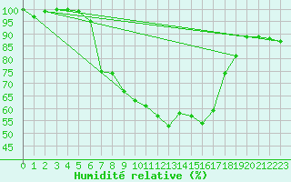 Courbe de l'humidit relative pour Quickborn