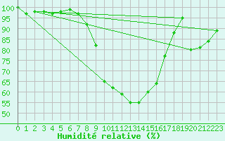 Courbe de l'humidit relative pour Bamberg