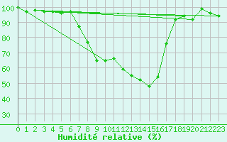 Courbe de l'humidit relative pour Aigle (Sw)