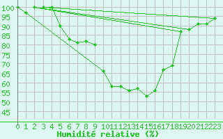 Courbe de l'humidit relative pour Gottfrieding