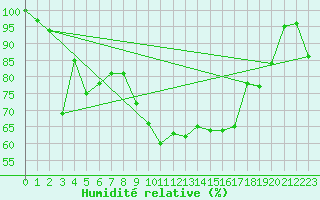 Courbe de l'humidit relative pour Laegern