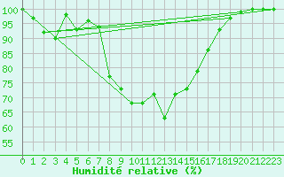 Courbe de l'humidit relative pour Krumbach