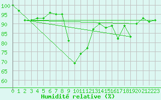 Courbe de l'humidit relative pour Edinburgh (UK)