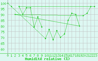 Courbe de l'humidit relative pour Disentis