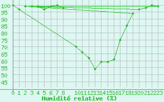 Courbe de l'humidit relative pour Ell Aws