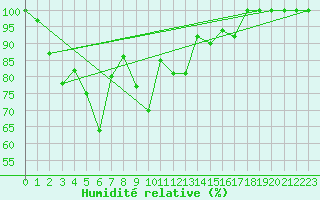 Courbe de l'humidit relative pour Grand Saint Bernard (Sw)