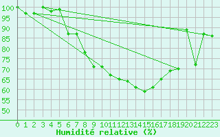 Courbe de l'humidit relative pour Aigle (Sw)