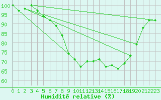 Courbe de l'humidit relative pour Shoream (UK)